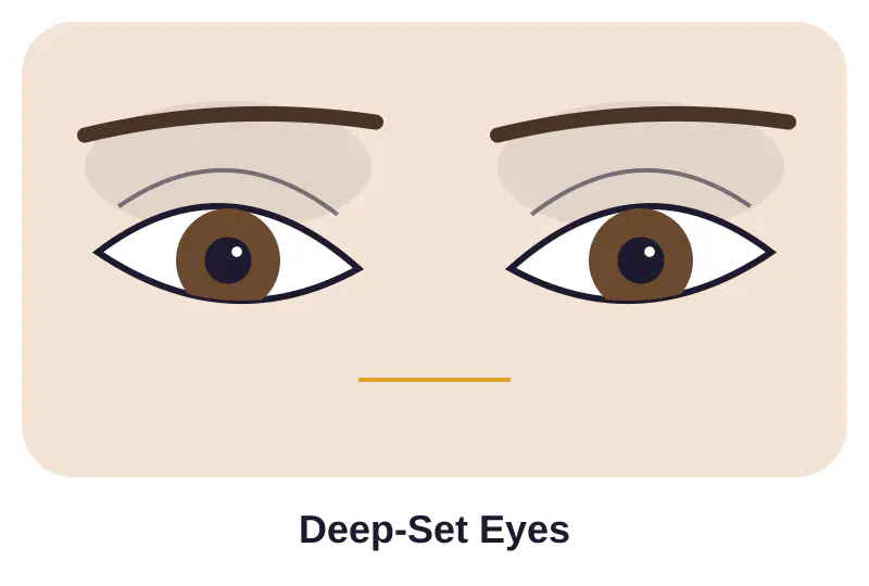 Illustration of deep-set eyes