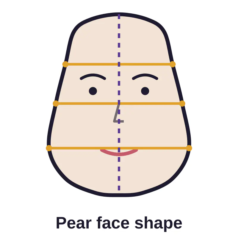 Pear face shape diagram with forehead, cheekbone and jaw width lines