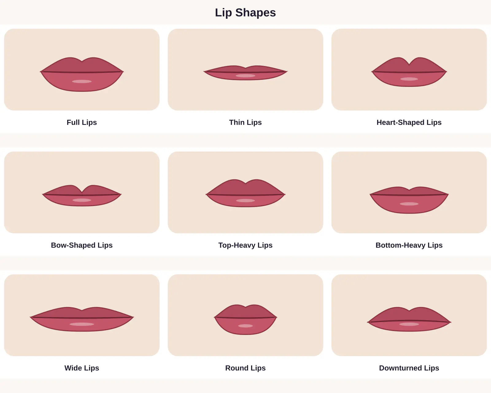 Chart of lip shapes: Full Lips, Thin Lips, Heart-Shaped Lips, Bow-Shaped Lips, Top-Heavy Lips, Bottom-Heavy Lips, Wide Lips, Round Lips, Downturned Lips